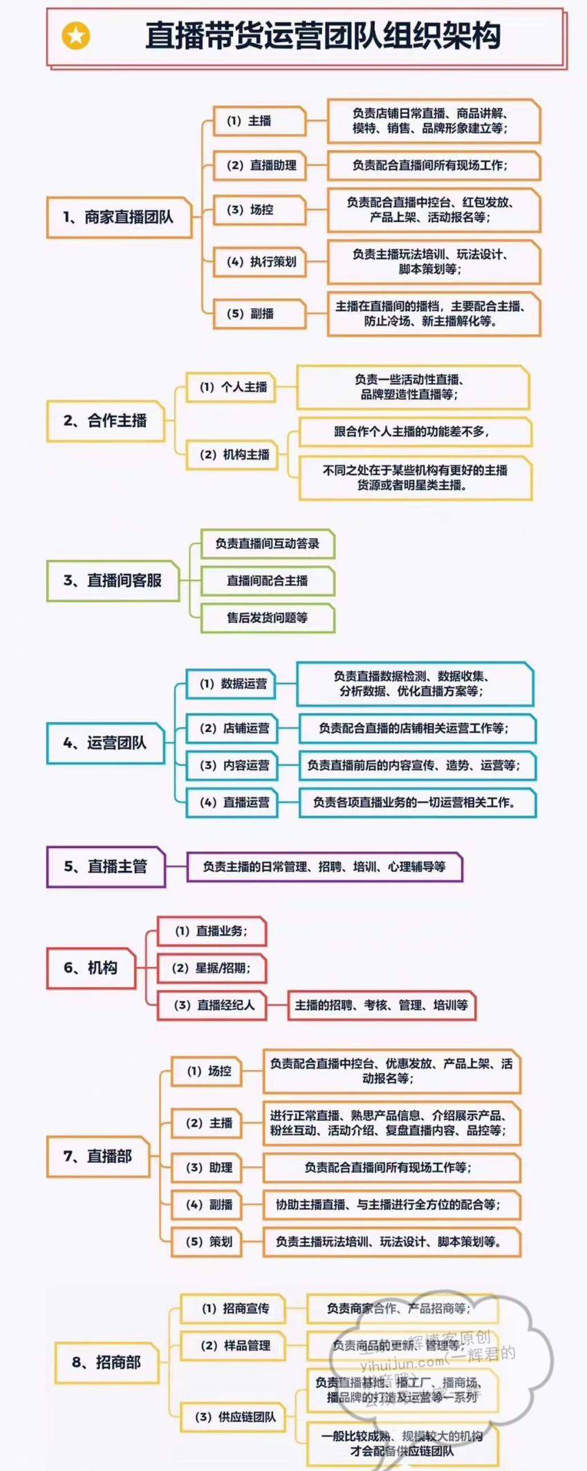 直播带货运营团队组织框架